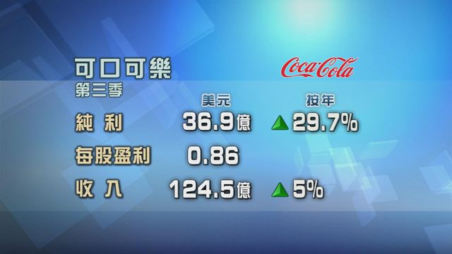 可口可樂上季度多賺近三成