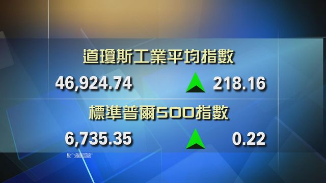 道指收市報46924點　升218點