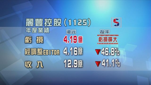 麗豐控股年度虧損按年擴大五成六