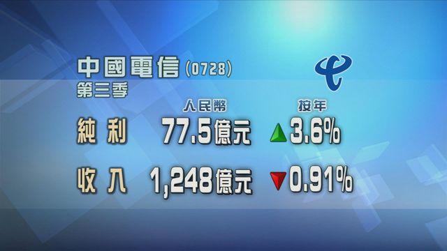 中電信第三季純利按年增長3.6%
