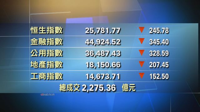 港股收市報25781點　跌245點