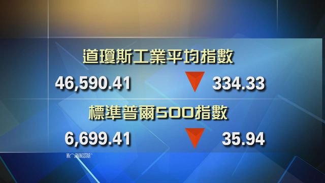 道指收市報46590點　跌334點