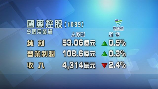 國藥控股九個月按年多賺0.5%