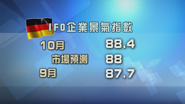 德國企業景氣指數10月升至88.4　反映企業信心略為上升