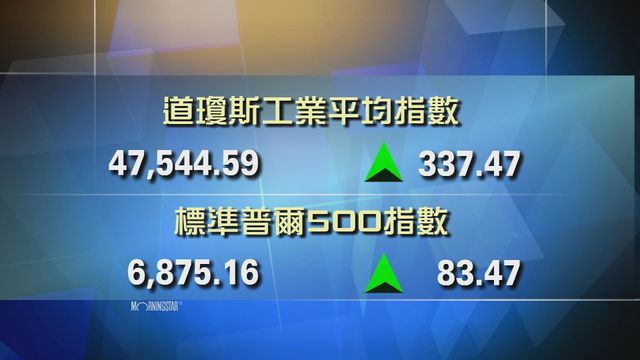 道指收市報47544點　升337點