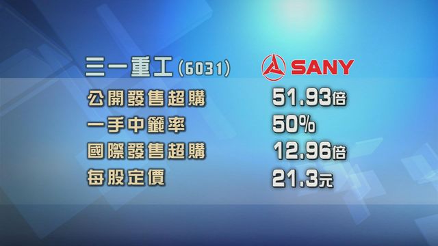 三一重工招股獲逾50倍超額認購