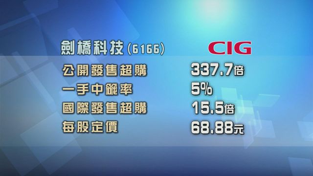 劍橋科技招股獲逾300倍超額認購