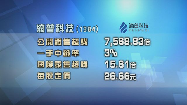 滴普科技招股獲逾7000倍超額認購