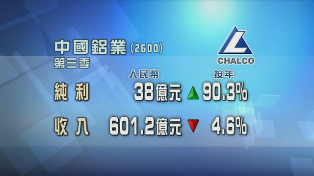 中國鋁業第三季多賺九成