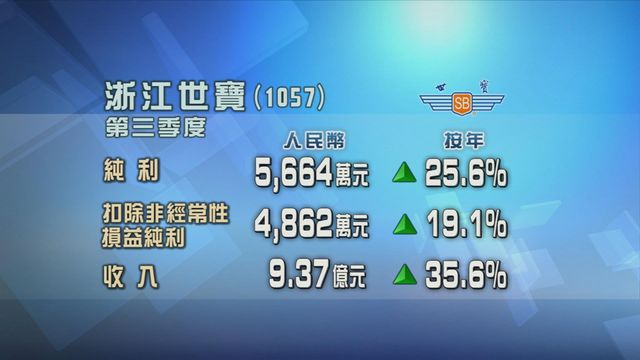 浙江世寶截至九月底止季度　按年多賺兩成半