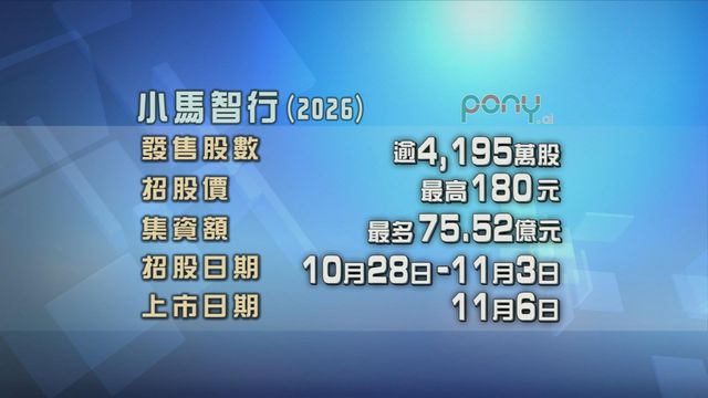 小馬智行今起招股　入場費約18181元