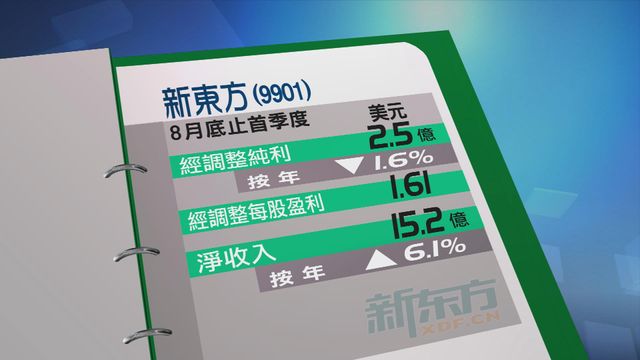 新東方截至8月底止首季度經調整純利　按年跌百分之1.6