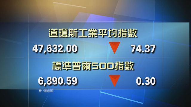 道指收市報47632點　跌74點