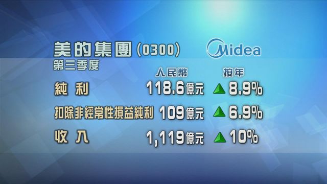 美的集團第三季按年多賺近9%