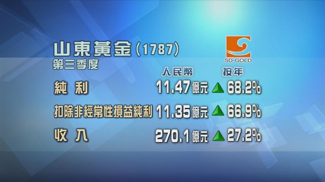 山東黃金第三季按年多賺六成八
