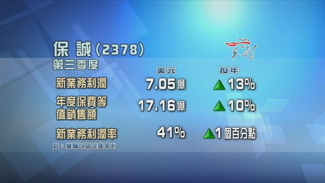 保誠第三季新業務利潤按年增長一成三