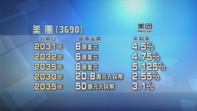 美團發行美元及人民幣債券　集資總額逾233億港元