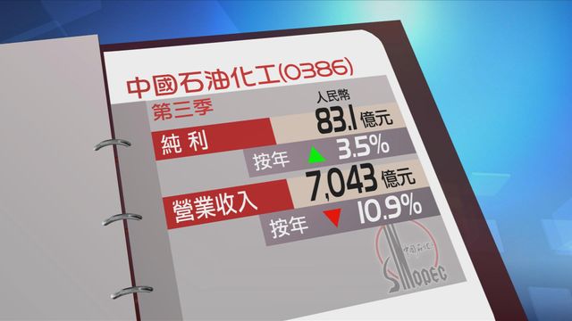 中石化第三季多賺3.5%