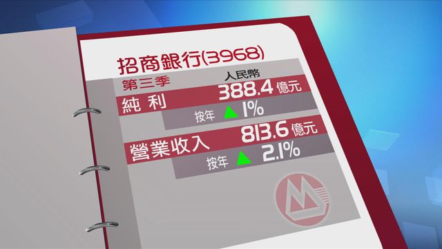 招行第三季純利按年增長1%