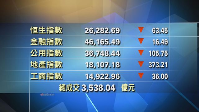 港股收市報26282點　跌63點