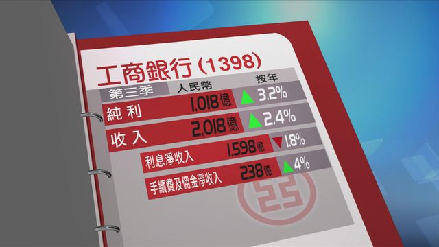 工商銀行第三季純利按年升3.2%