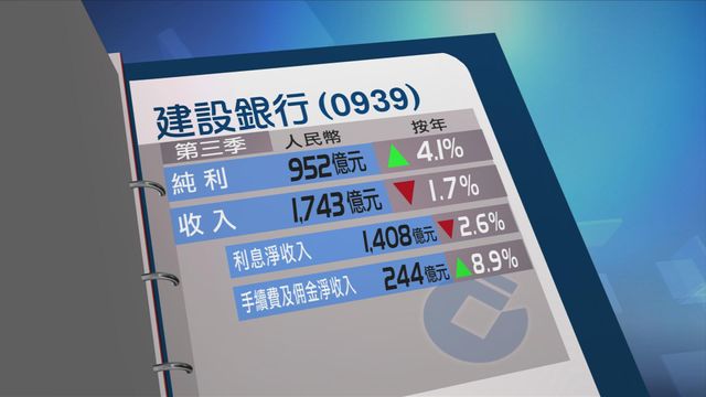 建設銀行第三季多賺4.1%