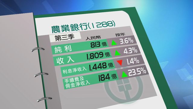 農業銀行上季多賺3.6%