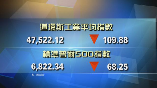 道指收市報47522點　跌109點