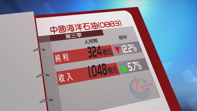 中海油第三季少賺一成二