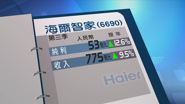 海爾智家第三季多賺一成二