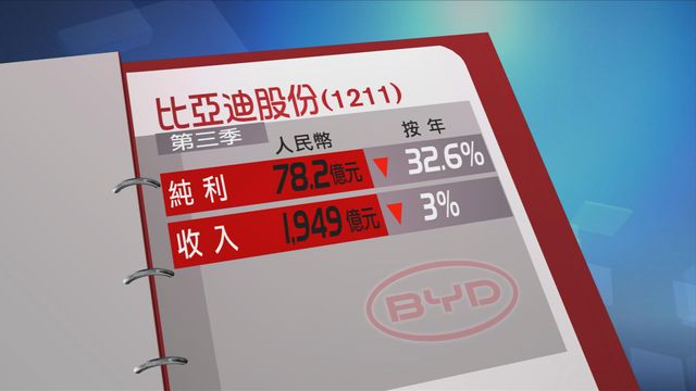 比亞迪第三季純利按年倒退三成二