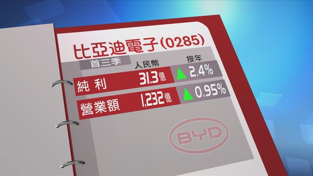 比亞迪電子首三季純利按年升2.4%