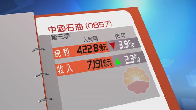 中石油第三季少賺近4%