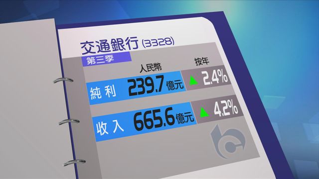 交行第三季多賺2.4%