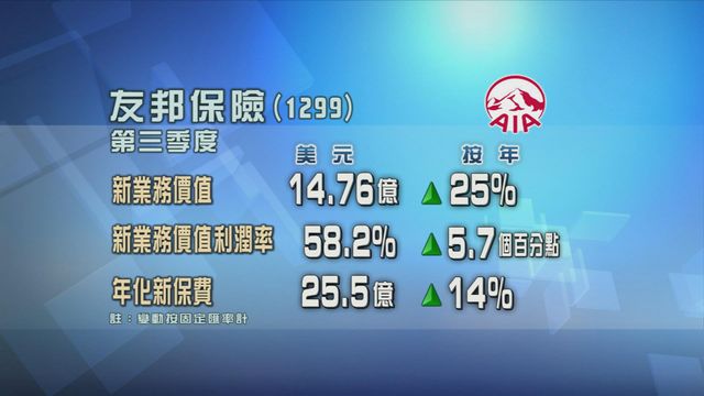 友邦保險第三季新業務價值按年增長兩成半