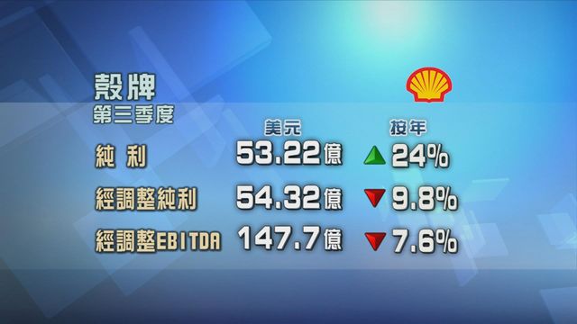 蜆殼第三季業績好過預期