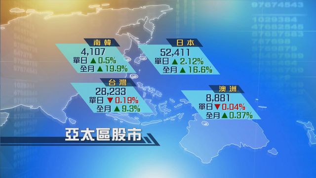 亞太區股市個別發展