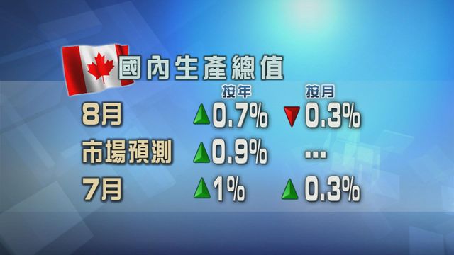 加拿大經濟表現遜預期