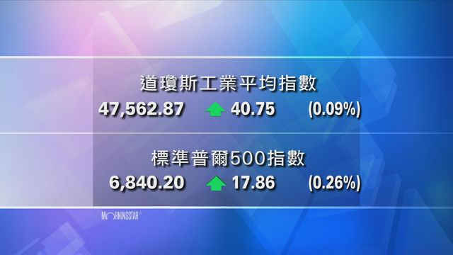道指收市報47562點　升40點
