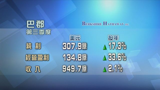 巴郡截至九月底止季度按年多賺一成七