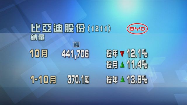 比亞迪上月共賣出逾44.1萬輛車