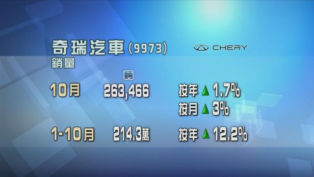 奇瑞汽車上月共賣出逾26萬輛車