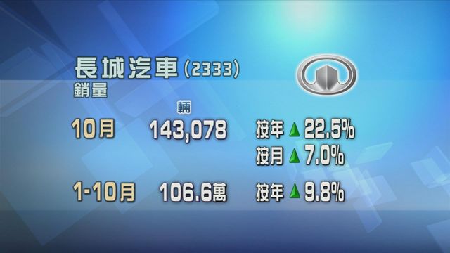 長城汽車上月共賣出逾14萬輛車