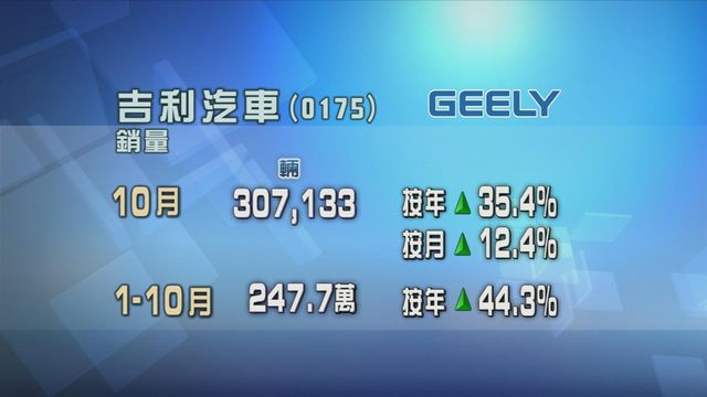 吉利汽車上月銷量逾30.7萬輛
