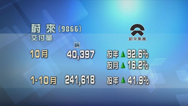 蔚來上月交付量逾4萬輛車　創月度新高