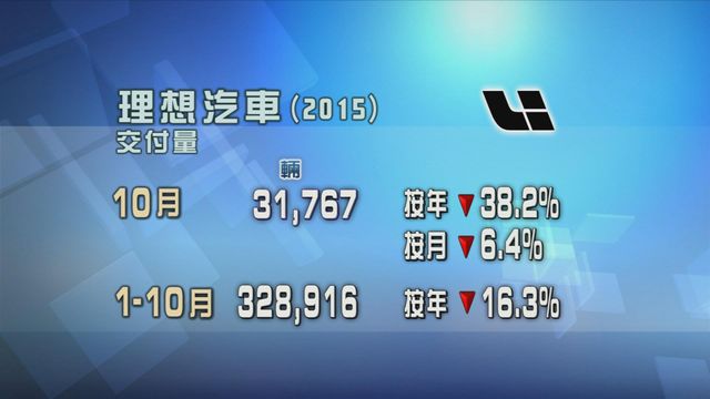 理想汽車上月交付量逾3.1萬輛　按年跌三成八