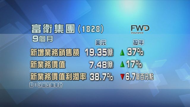 富衛集團今年首九個月新增業務銷售額按年增37%