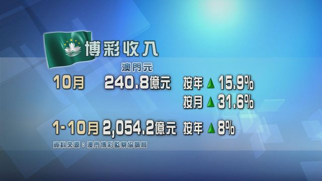 澳門上月博彩收入創六年以來單月新高