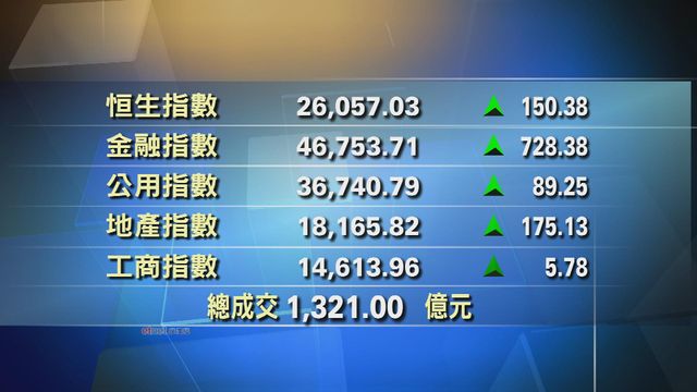 港股中午收市報26057點　升150點