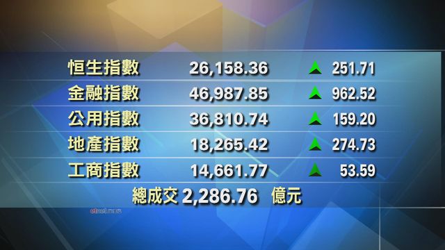港股收市報26158點　升251點